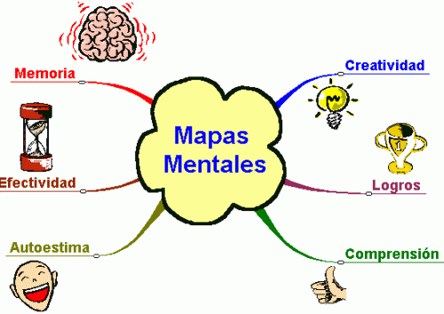 Arriba 100+ imagen mapa mental definicion y ejemplos